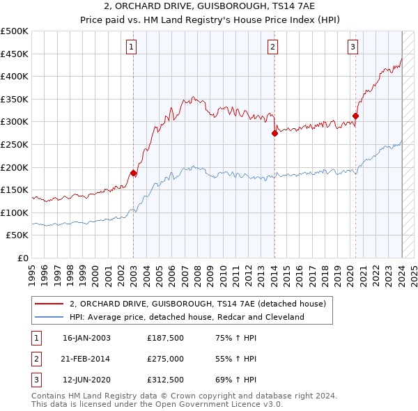 2, ORCHARD DRIVE, GUISBOROUGH, TS14 7AE: Price paid vs HM Land Registry's House Price Index