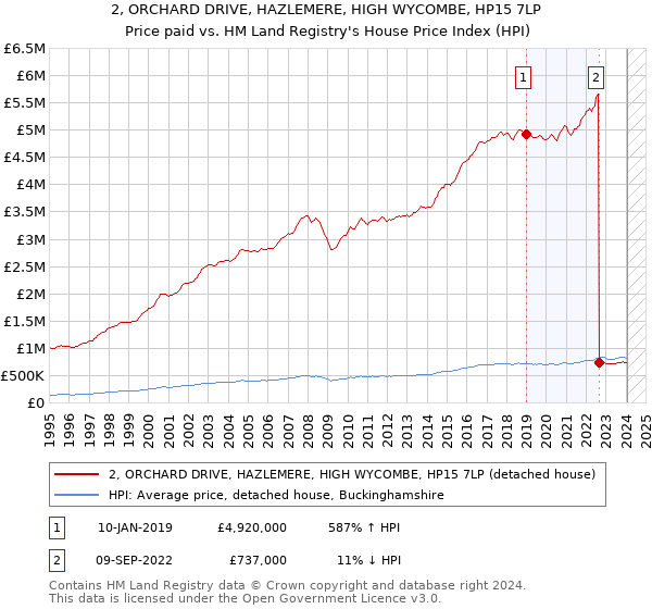 2, ORCHARD DRIVE, HAZLEMERE, HIGH WYCOMBE, HP15 7LP: Price paid vs HM Land Registry's House Price Index