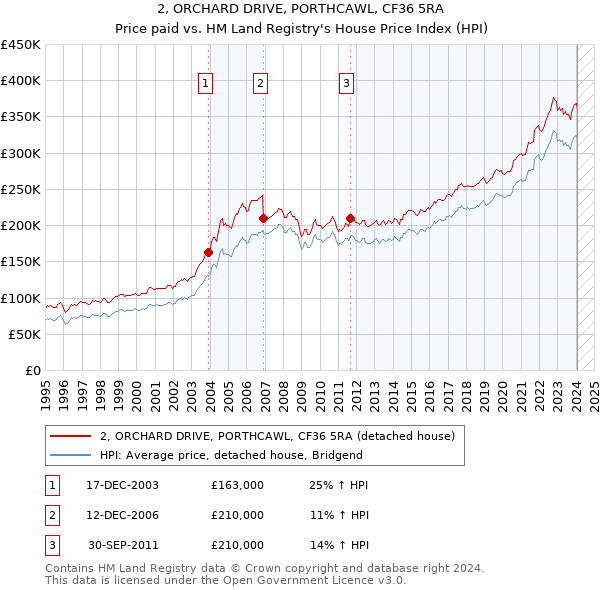 2, ORCHARD DRIVE, PORTHCAWL, CF36 5RA: Price paid vs HM Land Registry's House Price Index
