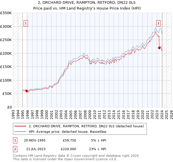 2, ORCHARD DRIVE, RAMPTON, RETFORD, DN22 0LS: Price paid vs HM Land Registry's House Price Index