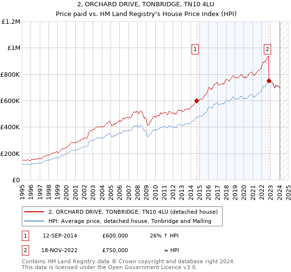 2, ORCHARD DRIVE, TONBRIDGE, TN10 4LU: Price paid vs HM Land Registry's House Price Index