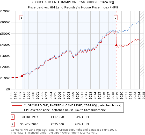 2, ORCHARD END, RAMPTON, CAMBRIDGE, CB24 8QJ: Price paid vs HM Land Registry's House Price Index