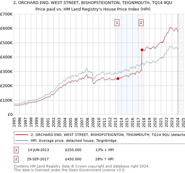 2, ORCHARD END, WEST STREET, BISHOPSTEIGNTON, TEIGNMOUTH, TQ14 9QU: Price paid vs HM Land Registry's House Price Index