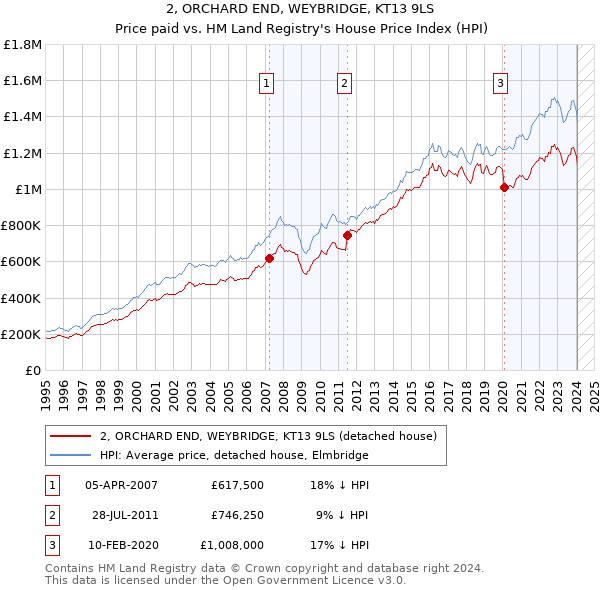 2, ORCHARD END, WEYBRIDGE, KT13 9LS: Price paid vs HM Land Registry's House Price Index