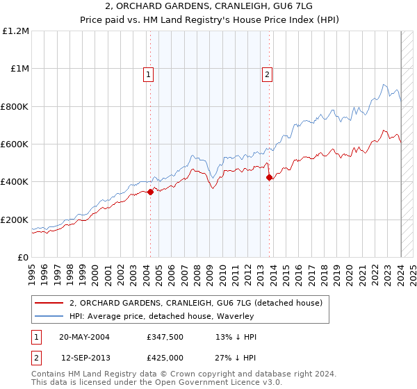 2, ORCHARD GARDENS, CRANLEIGH, GU6 7LG: Price paid vs HM Land Registry's House Price Index