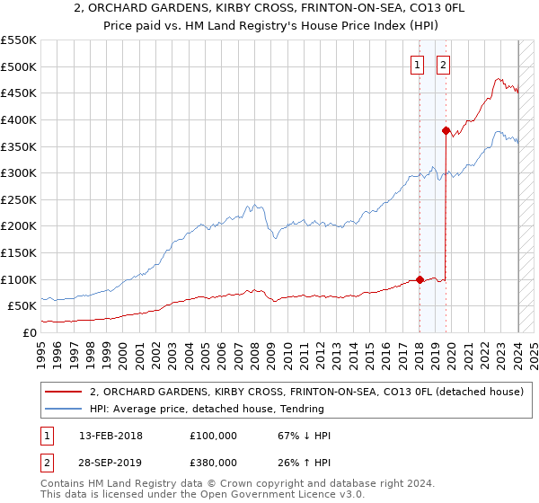 2, ORCHARD GARDENS, KIRBY CROSS, FRINTON-ON-SEA, CO13 0FL: Price paid vs HM Land Registry's House Price Index