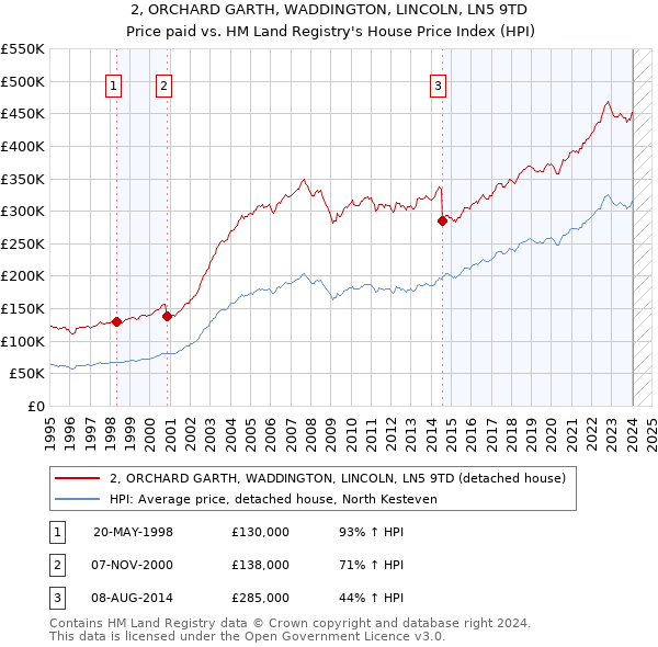 2, ORCHARD GARTH, WADDINGTON, LINCOLN, LN5 9TD: Price paid vs HM Land Registry's House Price Index