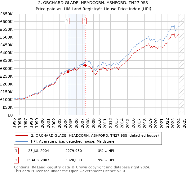 2, ORCHARD GLADE, HEADCORN, ASHFORD, TN27 9SS: Price paid vs HM Land Registry's House Price Index