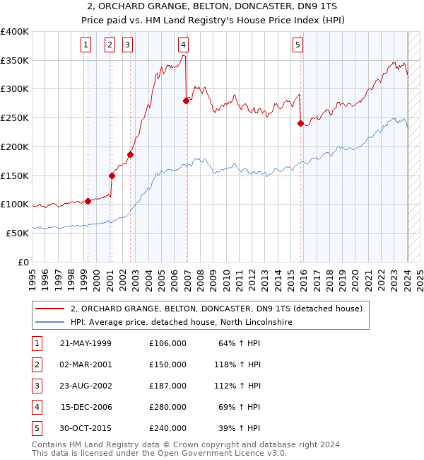 2, ORCHARD GRANGE, BELTON, DONCASTER, DN9 1TS: Price paid vs HM Land Registry's House Price Index
