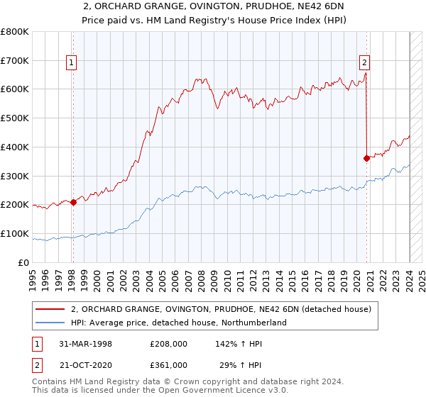 2, ORCHARD GRANGE, OVINGTON, PRUDHOE, NE42 6DN: Price paid vs HM Land Registry's House Price Index