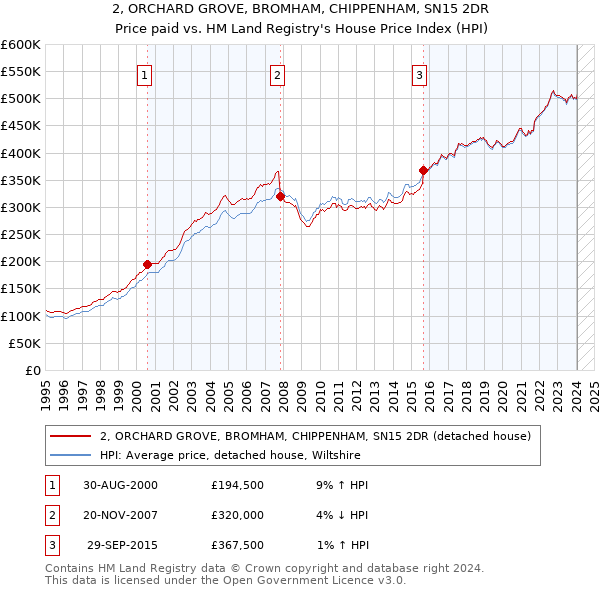 2, ORCHARD GROVE, BROMHAM, CHIPPENHAM, SN15 2DR: Price paid vs HM Land Registry's House Price Index