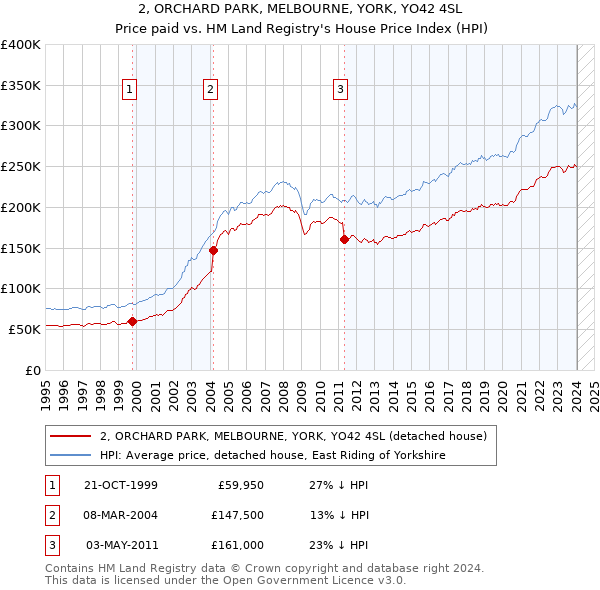 2, ORCHARD PARK, MELBOURNE, YORK, YO42 4SL: Price paid vs HM Land Registry's House Price Index
