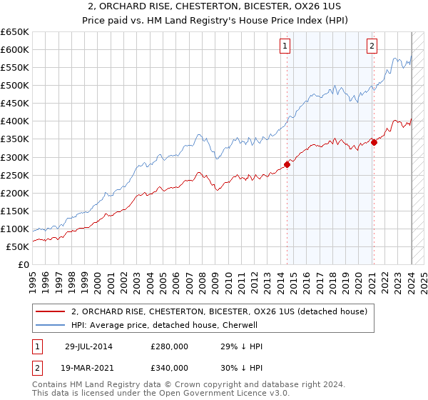 2, ORCHARD RISE, CHESTERTON, BICESTER, OX26 1US: Price paid vs HM Land Registry's House Price Index