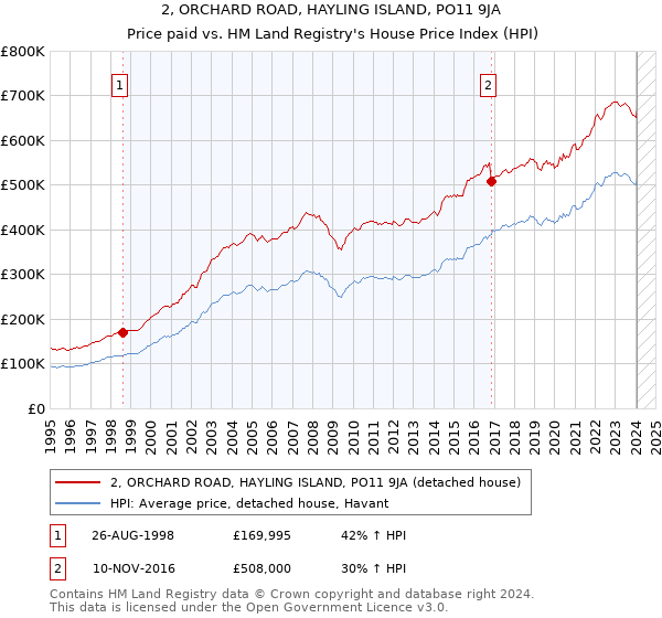 2, ORCHARD ROAD, HAYLING ISLAND, PO11 9JA: Price paid vs HM Land Registry's House Price Index