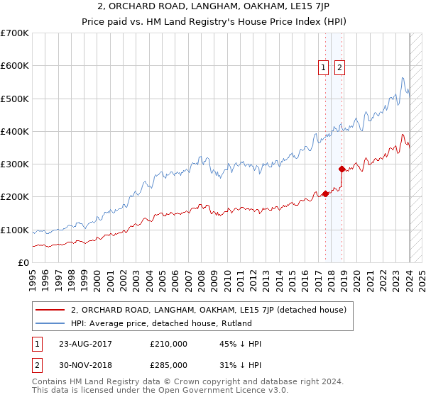 2, ORCHARD ROAD, LANGHAM, OAKHAM, LE15 7JP: Price paid vs HM Land Registry's House Price Index