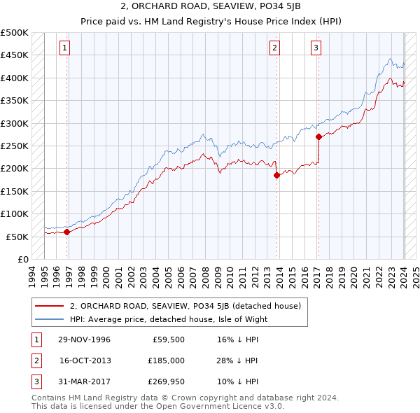2, ORCHARD ROAD, SEAVIEW, PO34 5JB: Price paid vs HM Land Registry's House Price Index