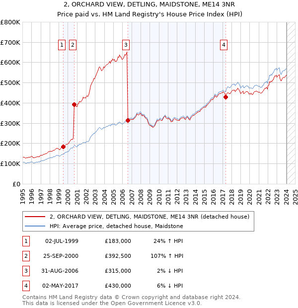 2, ORCHARD VIEW, DETLING, MAIDSTONE, ME14 3NR: Price paid vs HM Land Registry's House Price Index