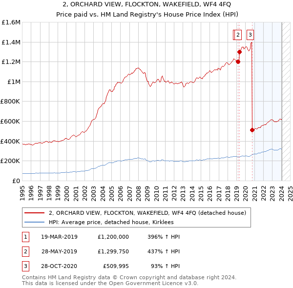 2, ORCHARD VIEW, FLOCKTON, WAKEFIELD, WF4 4FQ: Price paid vs HM Land Registry's House Price Index