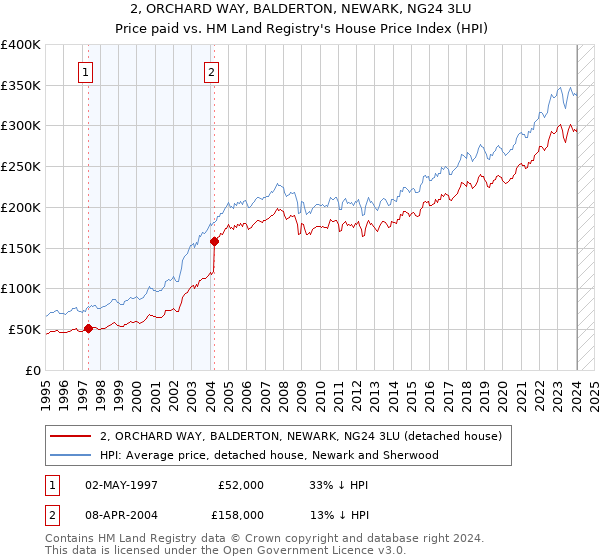 2, ORCHARD WAY, BALDERTON, NEWARK, NG24 3LU: Price paid vs HM Land Registry's House Price Index