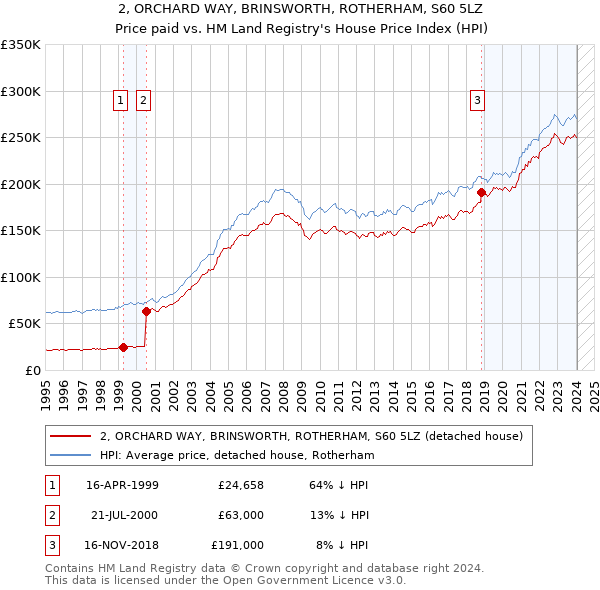 2, ORCHARD WAY, BRINSWORTH, ROTHERHAM, S60 5LZ: Price paid vs HM Land Registry's House Price Index