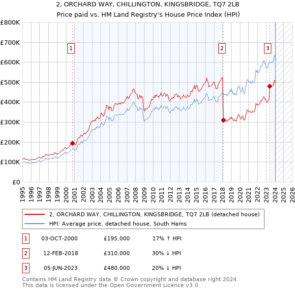 2, ORCHARD WAY, CHILLINGTON, KINGSBRIDGE, TQ7 2LB: Price paid vs HM Land Registry's House Price Index