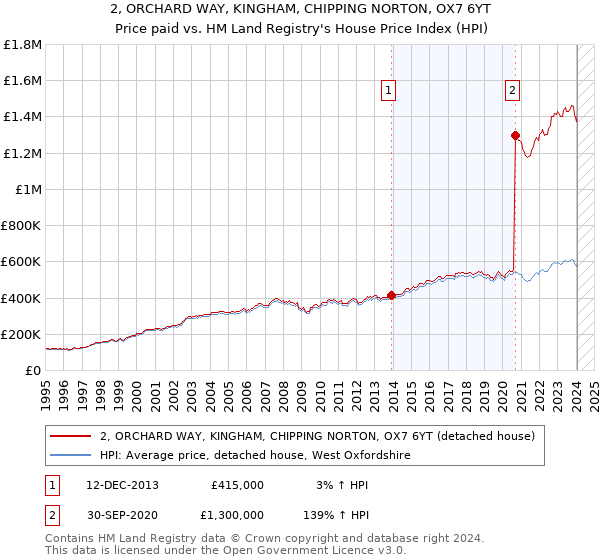 2, ORCHARD WAY, KINGHAM, CHIPPING NORTON, OX7 6YT: Price paid vs HM Land Registry's House Price Index