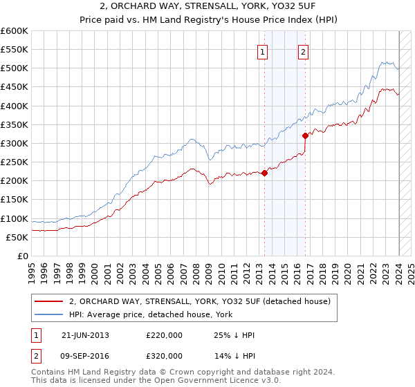 2, ORCHARD WAY, STRENSALL, YORK, YO32 5UF: Price paid vs HM Land Registry's House Price Index