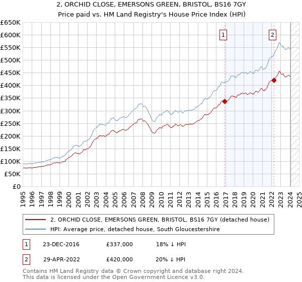 2, ORCHID CLOSE, EMERSONS GREEN, BRISTOL, BS16 7GY: Price paid vs HM Land Registry's House Price Index