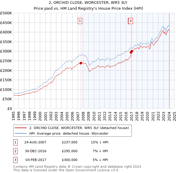 2, ORCHID CLOSE, WORCESTER, WR5 3LY: Price paid vs HM Land Registry's House Price Index