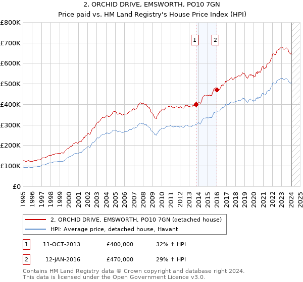 2, ORCHID DRIVE, EMSWORTH, PO10 7GN: Price paid vs HM Land Registry's House Price Index