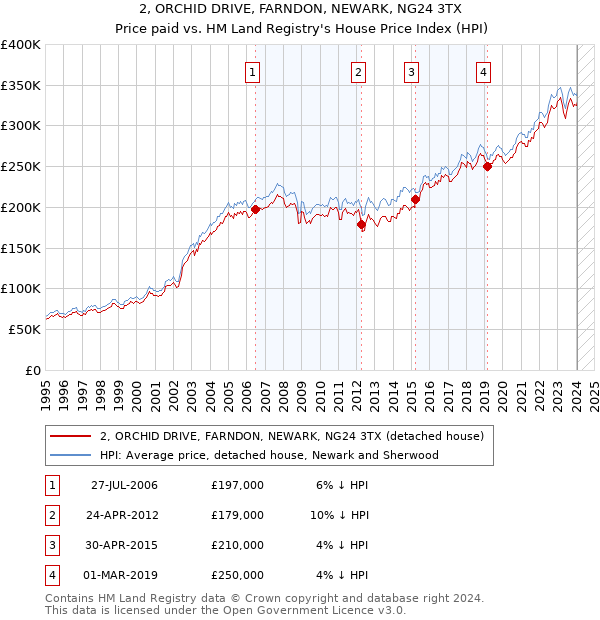 2, ORCHID DRIVE, FARNDON, NEWARK, NG24 3TX: Price paid vs HM Land Registry's House Price Index