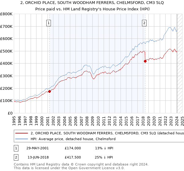 2, ORCHID PLACE, SOUTH WOODHAM FERRERS, CHELMSFORD, CM3 5LQ: Price paid vs HM Land Registry's House Price Index