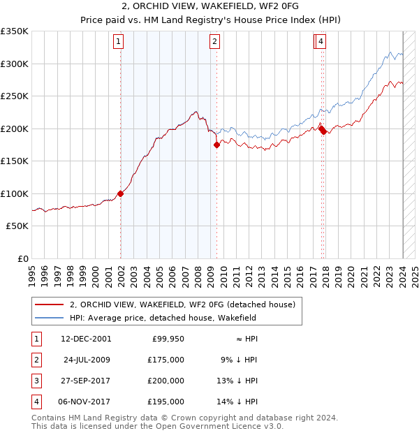2, ORCHID VIEW, WAKEFIELD, WF2 0FG: Price paid vs HM Land Registry's House Price Index