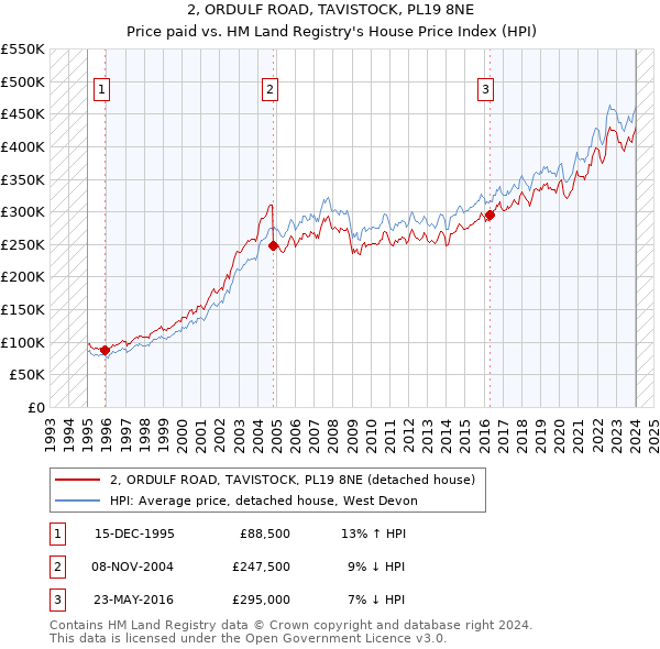 2, ORDULF ROAD, TAVISTOCK, PL19 8NE: Price paid vs HM Land Registry's House Price Index