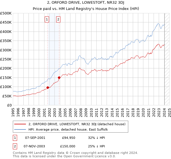2, ORFORD DRIVE, LOWESTOFT, NR32 3DJ: Price paid vs HM Land Registry's House Price Index