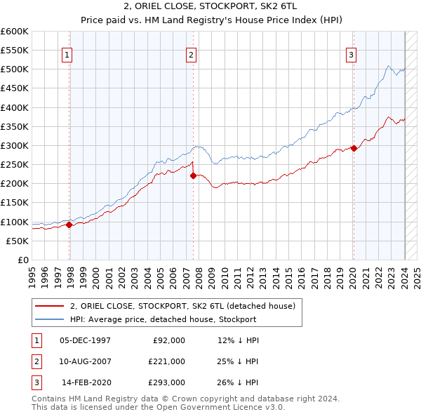 2, ORIEL CLOSE, STOCKPORT, SK2 6TL: Price paid vs HM Land Registry's House Price Index