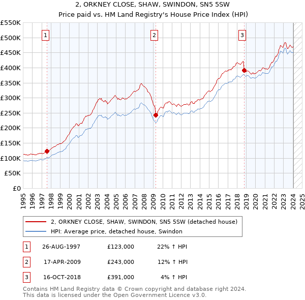 2, ORKNEY CLOSE, SHAW, SWINDON, SN5 5SW: Price paid vs HM Land Registry's House Price Index