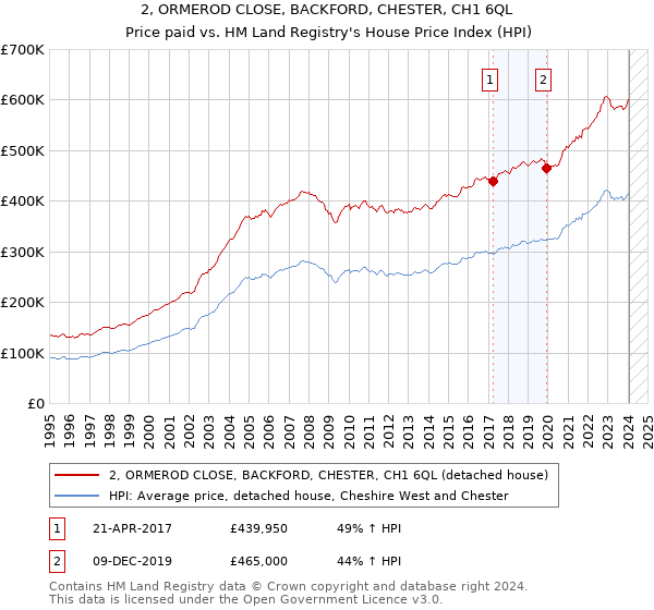 2, ORMEROD CLOSE, BACKFORD, CHESTER, CH1 6QL: Price paid vs HM Land Registry's House Price Index