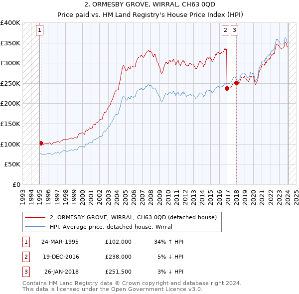 2, ORMESBY GROVE, WIRRAL, CH63 0QD: Price paid vs HM Land Registry's House Price Index