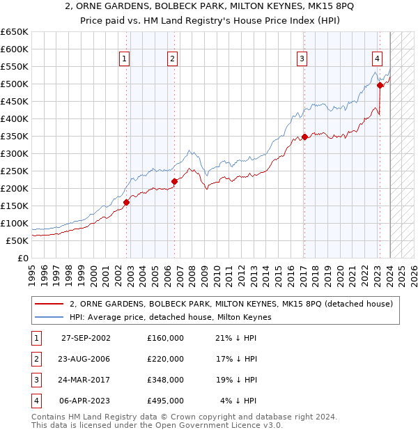 2, ORNE GARDENS, BOLBECK PARK, MILTON KEYNES, MK15 8PQ: Price paid vs HM Land Registry's House Price Index