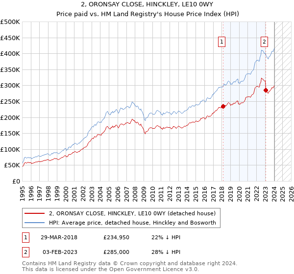 2, ORONSAY CLOSE, HINCKLEY, LE10 0WY: Price paid vs HM Land Registry's House Price Index