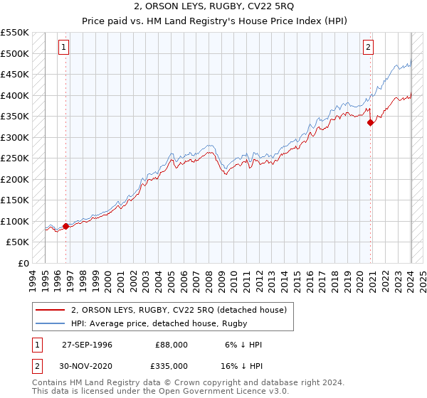2, ORSON LEYS, RUGBY, CV22 5RQ: Price paid vs HM Land Registry's House Price Index