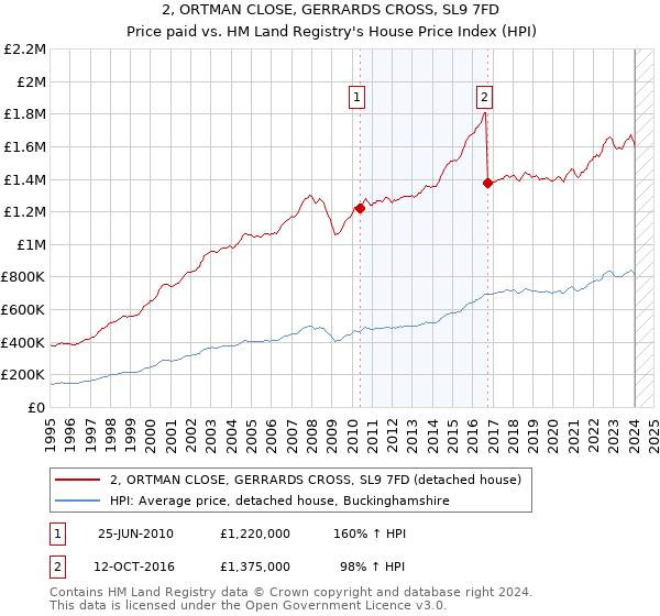 2, ORTMAN CLOSE, GERRARDS CROSS, SL9 7FD: Price paid vs HM Land Registry's House Price Index