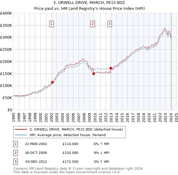 2, ORWELL DRIVE, MARCH, PE15 8DZ: Price paid vs HM Land Registry's House Price Index