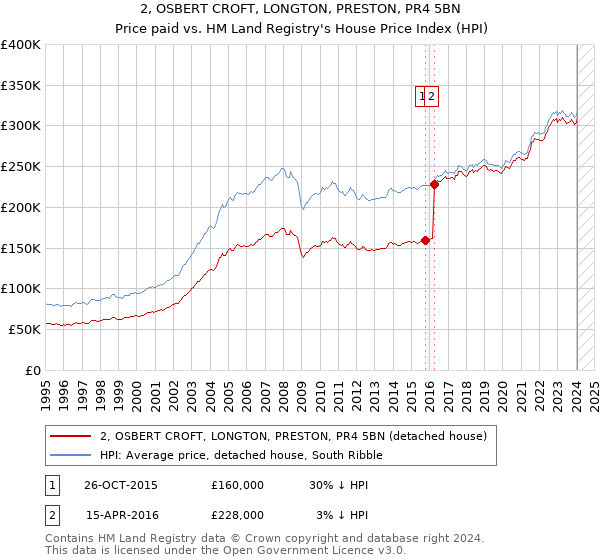2, OSBERT CROFT, LONGTON, PRESTON, PR4 5BN: Price paid vs HM Land Registry's House Price Index