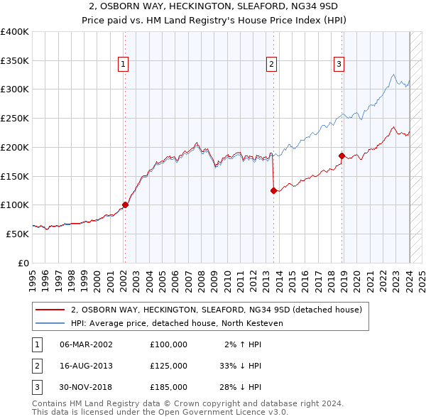 2, OSBORN WAY, HECKINGTON, SLEAFORD, NG34 9SD: Price paid vs HM Land Registry's House Price Index