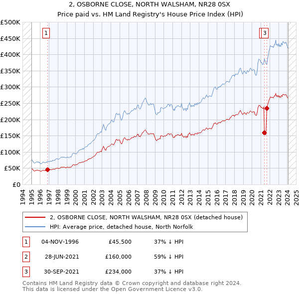 2, OSBORNE CLOSE, NORTH WALSHAM, NR28 0SX: Price paid vs HM Land Registry's House Price Index