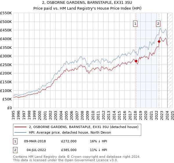 2, OSBORNE GARDENS, BARNSTAPLE, EX31 3SU: Price paid vs HM Land Registry's House Price Index