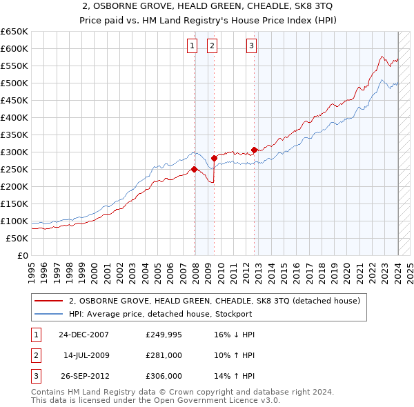 2, OSBORNE GROVE, HEALD GREEN, CHEADLE, SK8 3TQ: Price paid vs HM Land Registry's House Price Index