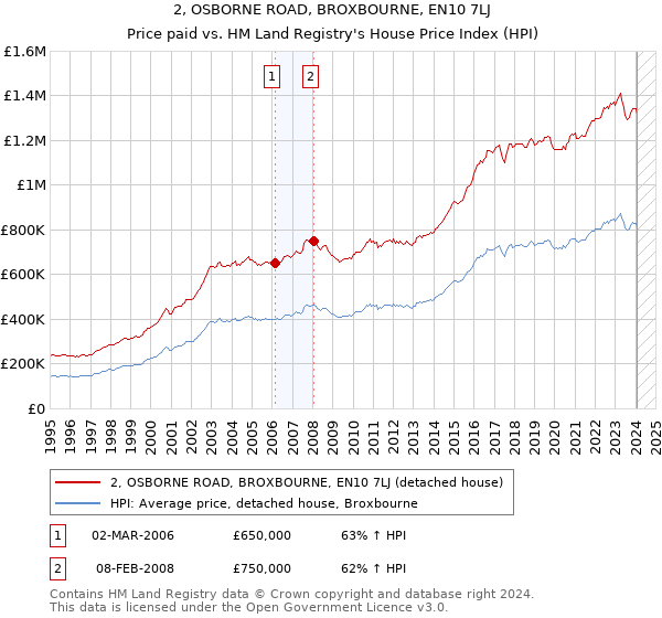 2, OSBORNE ROAD, BROXBOURNE, EN10 7LJ: Price paid vs HM Land Registry's House Price Index